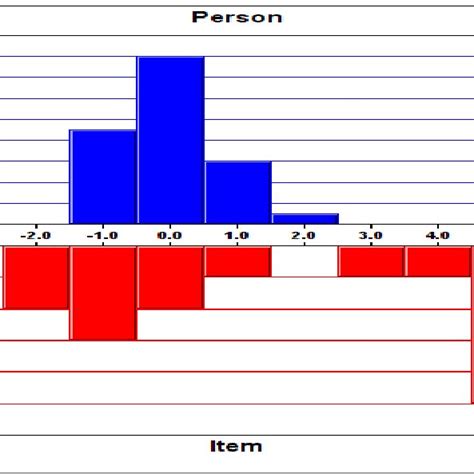 Rasch Models Person Item Map Download Scientific Diagram