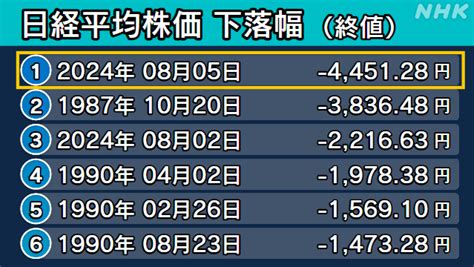 日経平均株価 一時4700円以上”暴落” ブラックマンデー翌日超え 過去最大 Topix サーキットブレーカー措置 Nhk 株価・為替