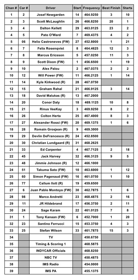 106th Running of the Indianapolis 500 / Spotter Guide & Starting Grid