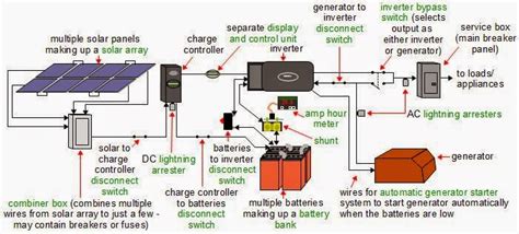 Both configurations have their advantages and disadvantages but work see the picture below for a simple combiner box wiring diagram using the midnite solar mnpv3 combiner box. Electrical Engineering World: ِA Complete diagram of an off-grid solar power system