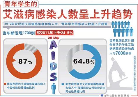 图表：青年学生的艾滋病感染人数呈上升趋势 搜狐新闻