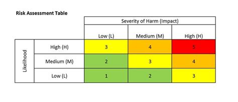 The Risk Matrix And Sample Risk Assessment Tables Images