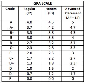 Grade point average (gpa) is a summary statistic that represents a student's average performance. What letter grade is a 2.5 GPA? - Quora