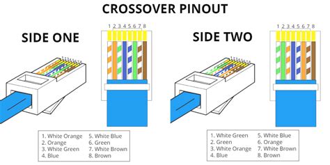 Look for a crossover cable color code with a wiring diagram for rj45 crossover cable or cross cable is a type of ethernet cable that is used to connect similar types of networking devices, in contrast to straight through cable which is used to connect different devices. Rj45 Pinout Wiring Diagrams For Cat5e Or Cat6 Cable Bright Cat5 Diagram To