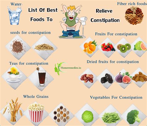 Fibres are essential to help form the stool in the digestive tract. Best Foods for Constipation Relief | 5 Constipating Foods ...