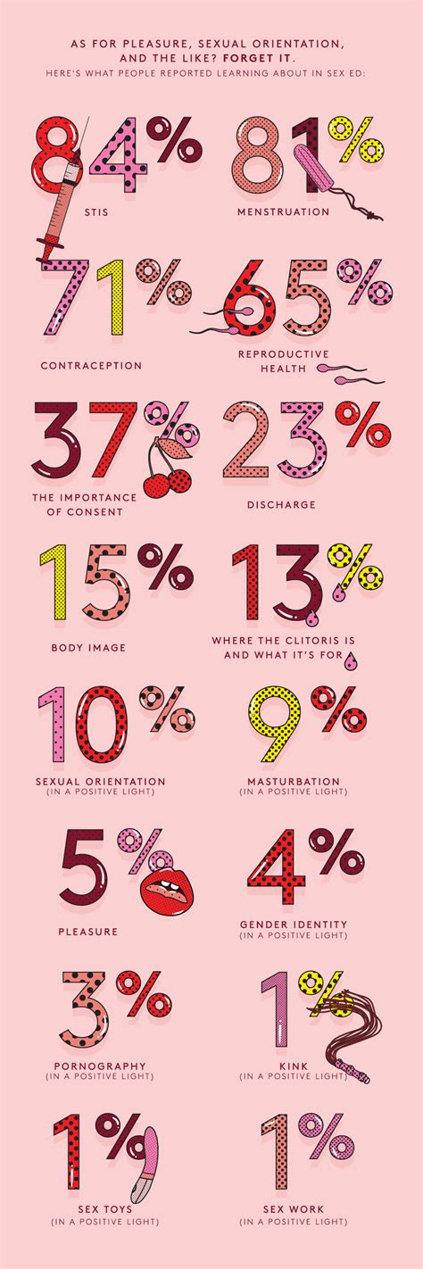 Sex Statistics 2016 Sexual Education Infographic