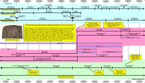 Timeline 1510 1390 Bc The Exodus Bible Overview Exodus Timeline