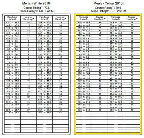 Course Handicap Charts | Golf course Dumfries & Galloway, Scotland