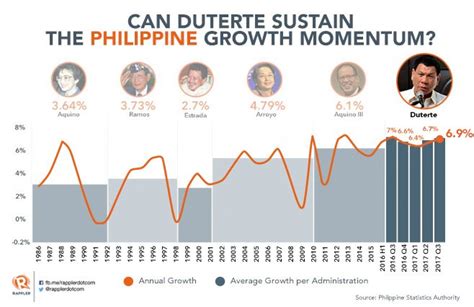 philippine gdp grows faster than expected by 7 in q3 2017