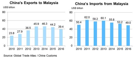 Among the top 50, the economic rank of malaysia and chile would move up by three positions, while hong kong, pakistan, vietnam, and colombia would lose two places. Malaysia's first commodities e-commerce trading platform ...
