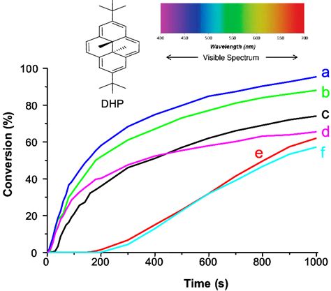 Left Uv Vis Absorption Spectrum For Obn And Right Cationic