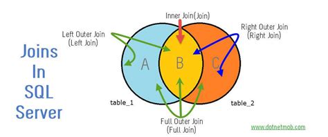 A join is a query that combines rows from two or more tables, views, or materialized views. LEFT JOIN vs. LEFT OUTER JOIN di SQL Server