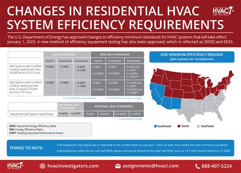 Things To Know About How Seer Regulation Changes Will Impact