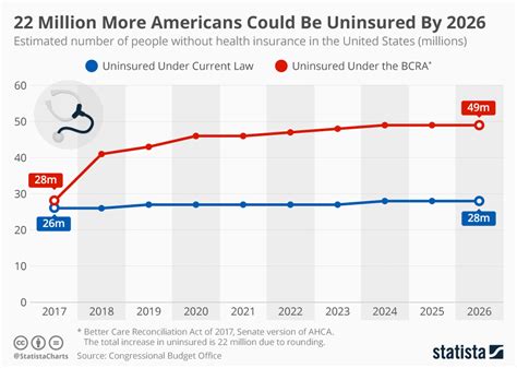 Plans are valid for everything from short. Chart: 22 Million More Americans Could Be Uninsured By ...