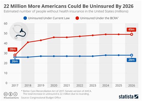 Here's a list of other irs phone note: Chart: 22 Million More Americans Could Be Uninsured By 2026 | Statista