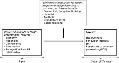 Conceptual Framework How A Loyalty Programme Works Download Scientific Diagram