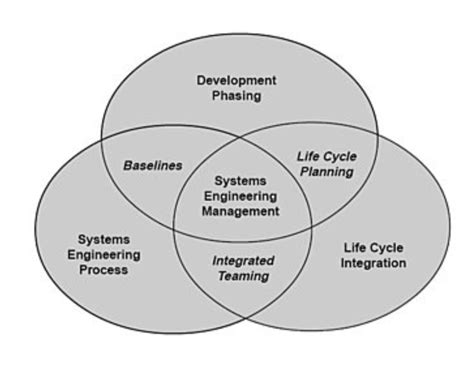 What Is Systems Engineering Jama Software