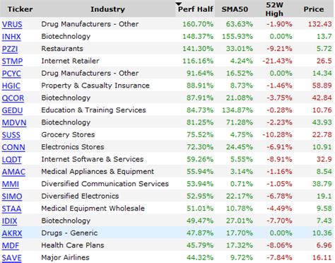 It is worth noting that some investors find it more profitable to invest directly in the technology on which cryptos are based, and you can look at prices here in order to analyze the market to make the best investment decision. 20 Best Performing Stocks of the Past 6 Months - Ivanhoff ...