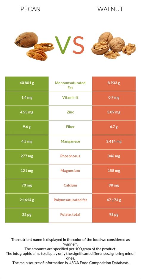 Pecan Vs Walnut — Health Impact And Nutrition Comparison