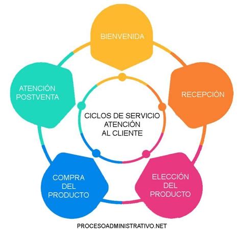 【ciclo De Servicio Al Cliente Ejemplos 2023】 ️