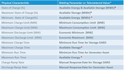 iso ne compliance with ferc order 841 electric storage participation pci