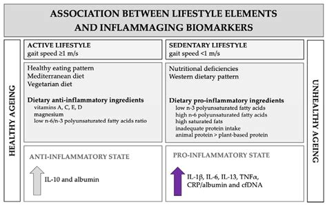 Nutrients Free Full Text The Association Of Anti Inflammatory Diet