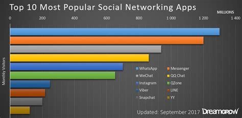 Here's a list of the top sites in terms of size and value. Top 15 Most Popular Social Networking Sites and Apps [2021 ...