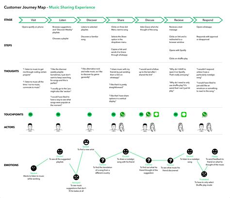 What Is A Customer Journey Map With Examples Hot Sex Picture