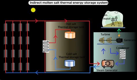 Indirect Molten Salt Thermal Energy Storage System A Synthetic Oil Is Download Scientific