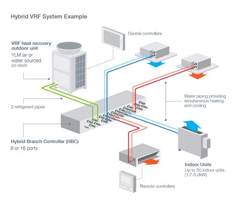 Hybrid Vrf System Example The Well