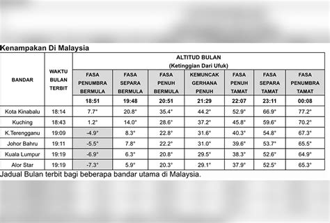 Jadual pelupusan rekod urusan am arkib negara malaysia 2012 jadual jarak perjalanan dalam kilometer di malaysia jadual pelaksanaan plc di sekolah Saksikan gerhana penuh supermoon 31 Januari ini | Astro Awani