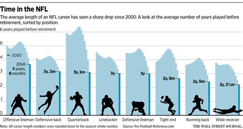 Watch free games with nba league pass preview! The Shrinking Shelf Life of NFL Players - WSJ