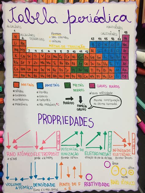 Mapa Conceitual Da Tabela Periodica Edulearn