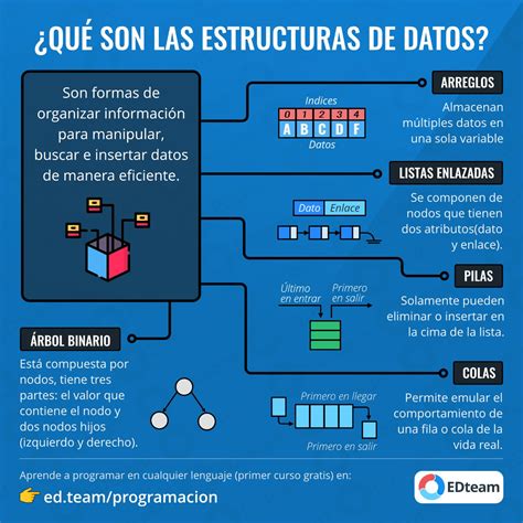 Clasificacion De Las Estructuras De Datos Estructura De Datos Images