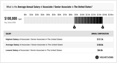 Associate Senior Associate Salary Actual 2023 Projected 2024
