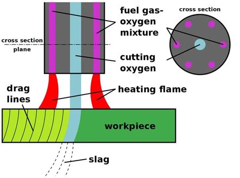 Oxy Fuel Welding And Cutting Alchetron The Free Social Encyclopedia