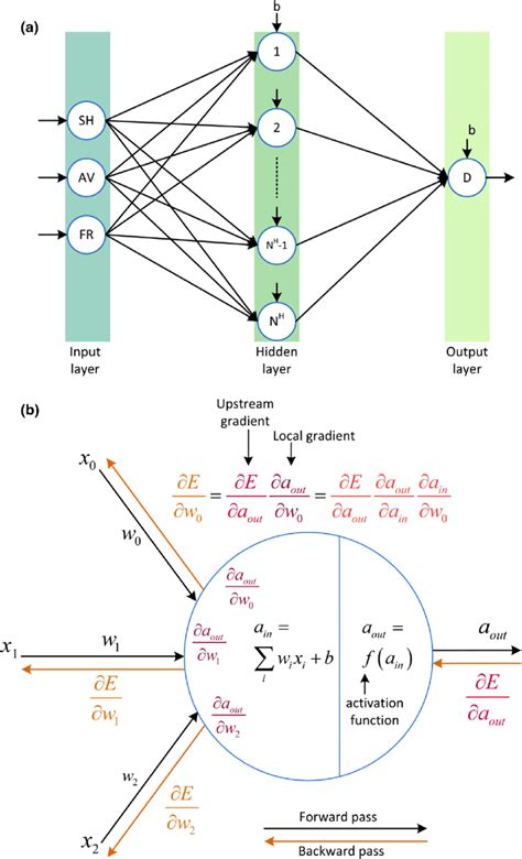 A Neural Network Using A Feedforward Mlp Method With Backpropagation