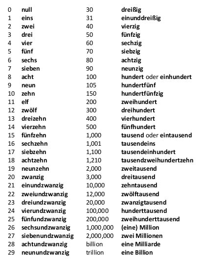 Zahlen Auf Deutschnumbers In German German Language Learning