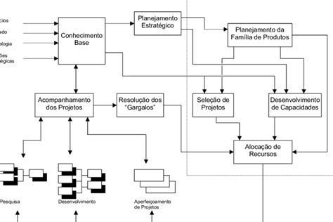 o processo de gerenciamento do portfólio de produtos download scientific diagram