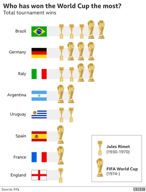 World Cup 2018 Everything You Need To Know In Seven Charts