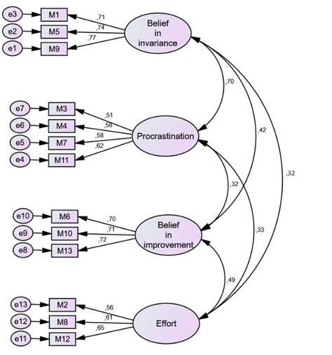 One Level Multi Factor Model For Mts Download Scientific Diagram