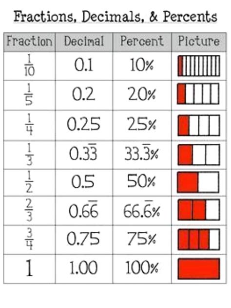 Fraction Decimal Percent Model Poster Need This Now Math Decimals Fractions
