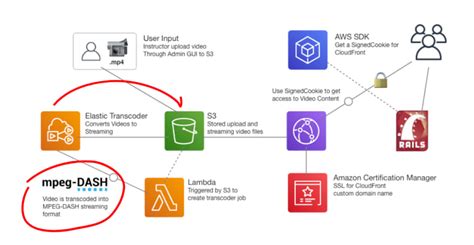 Custom Domain Name Aws Api Gateway - dominaon The following section described how to set up the redirection from your custom domain (track.mydomain.com in this example) to the voluum dedicated domain.
