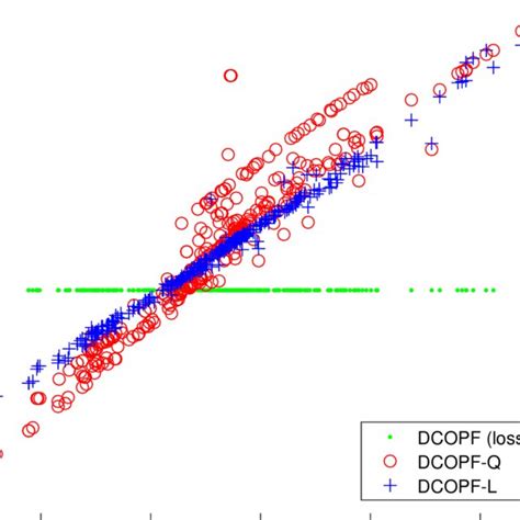No need to wait for office hours or assignments to be graded to find out where you took a wrong turn. (PDF) Marginal Loss Calculations for the DCOPF