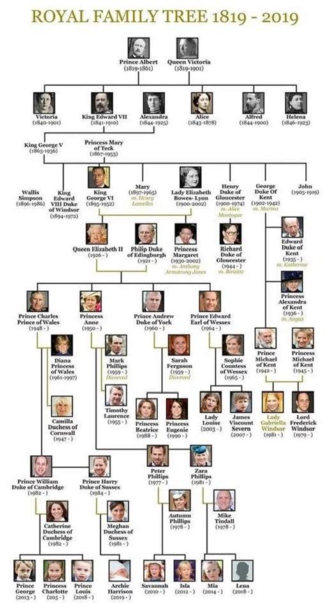 English Line of Succession | Royal family trees, British royal family
