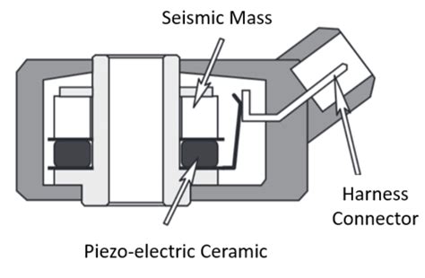 An acoustic sensor is often used as a knock sensor in vehicle engines. EXAMPLE OF KNOCK SENSOR 4 | Download Scientific Diagram