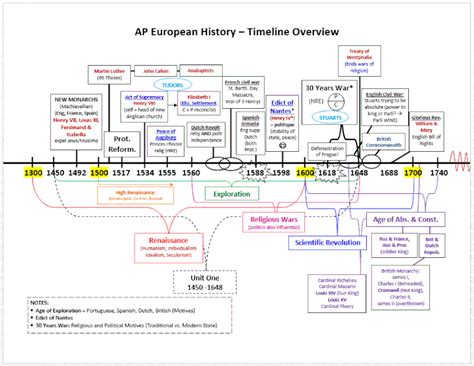 Timeline Ap European History