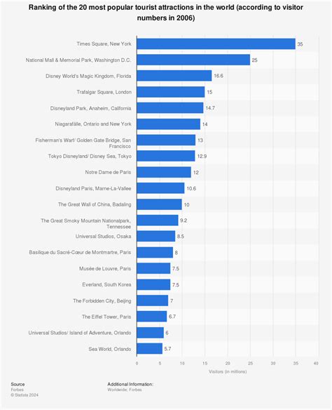 Ranking Of The 20 Most Popular Tourist Attractions In The World