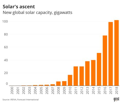 Solar Power Has Been Growing For Decades Then Coronavirus Rocked The