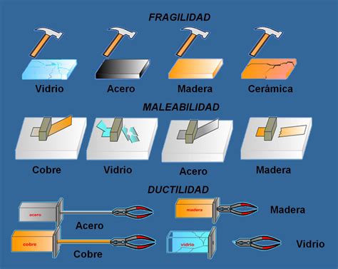 Tecnolog A E S O Propiedades De Los Materiales